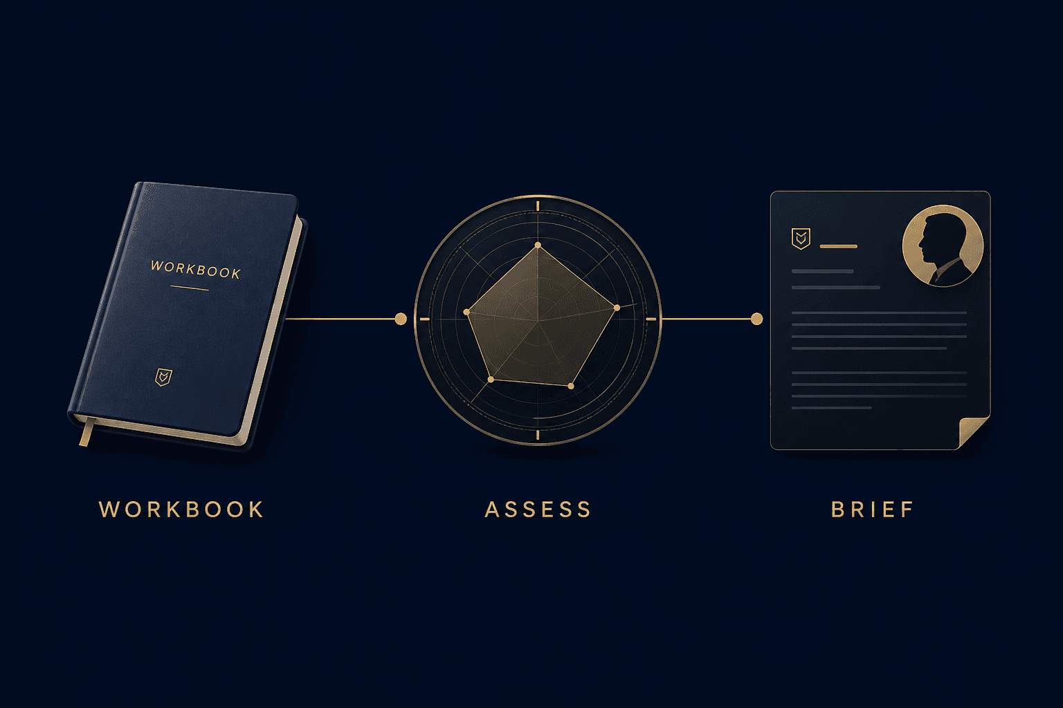 Workbook to assessment to executive brief flow